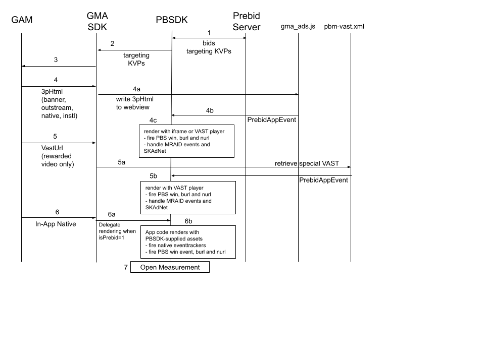 GAM Prebid-Rendered Integration Details